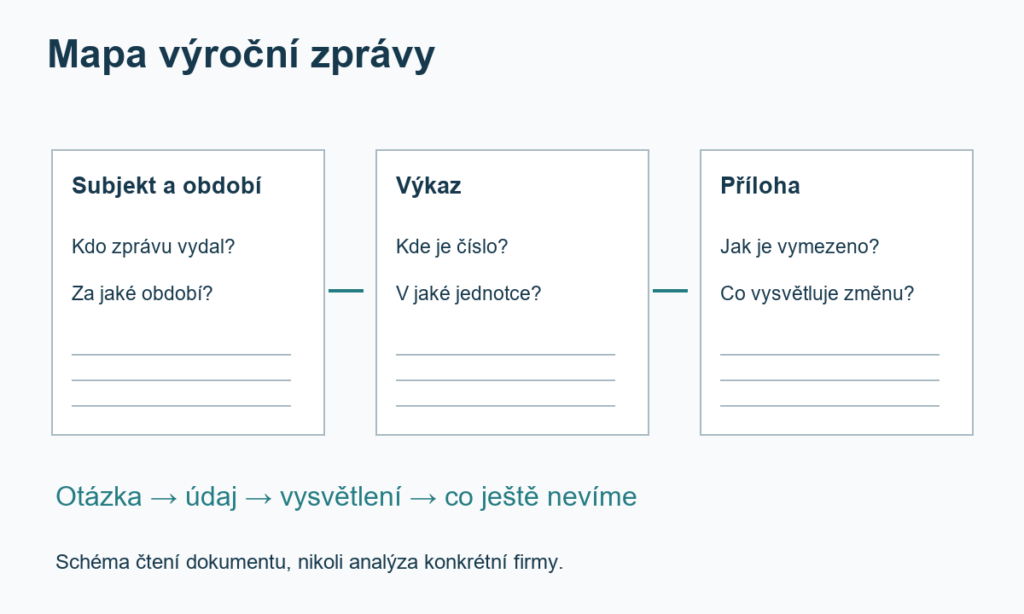 Tři části pracovního postupu propojují identitu subjektu a období, číslo ve výkazu a vysvětlení v příloze. Otevřené otázky zůstávají označené.