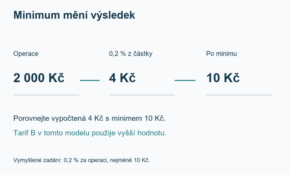 U modelové operace za 2 000 Kč činí 0,2 procenta čtyři koruny. Tarif s minimem deset korun proto v zadání účtuje deset korun.
