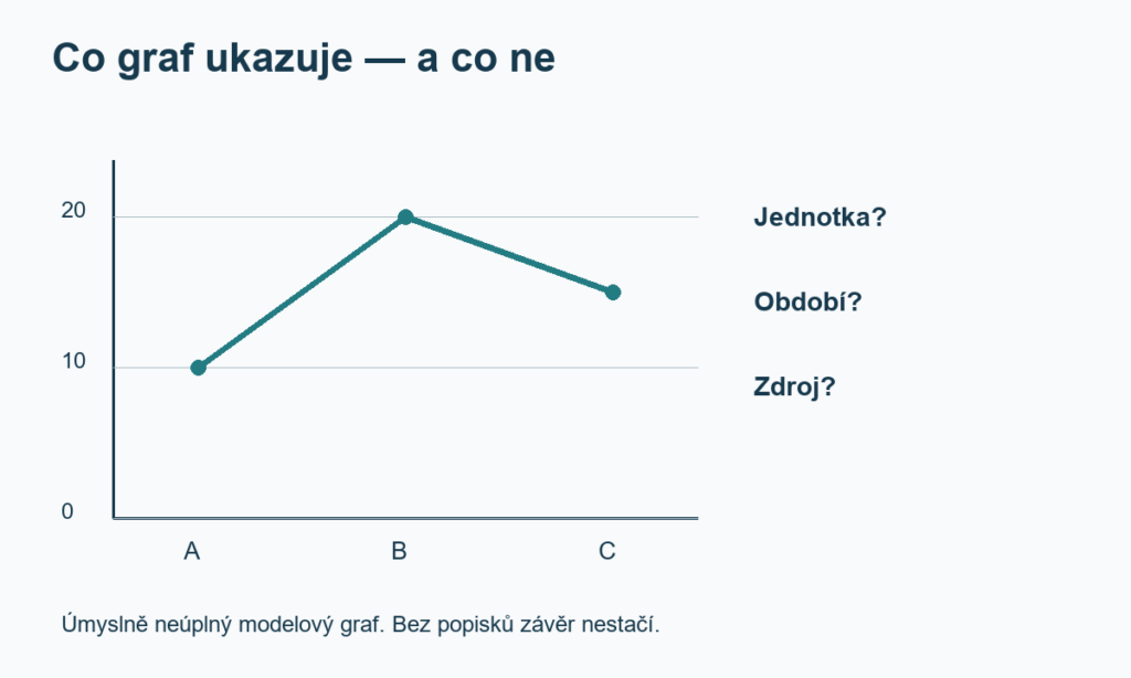 Úmyslně neúplný modelový graf má hodnoty 10, 20 a 15 v bodech A, B a C. Bez jednotky, období a zdroje zůstává jeho význam neurčený.