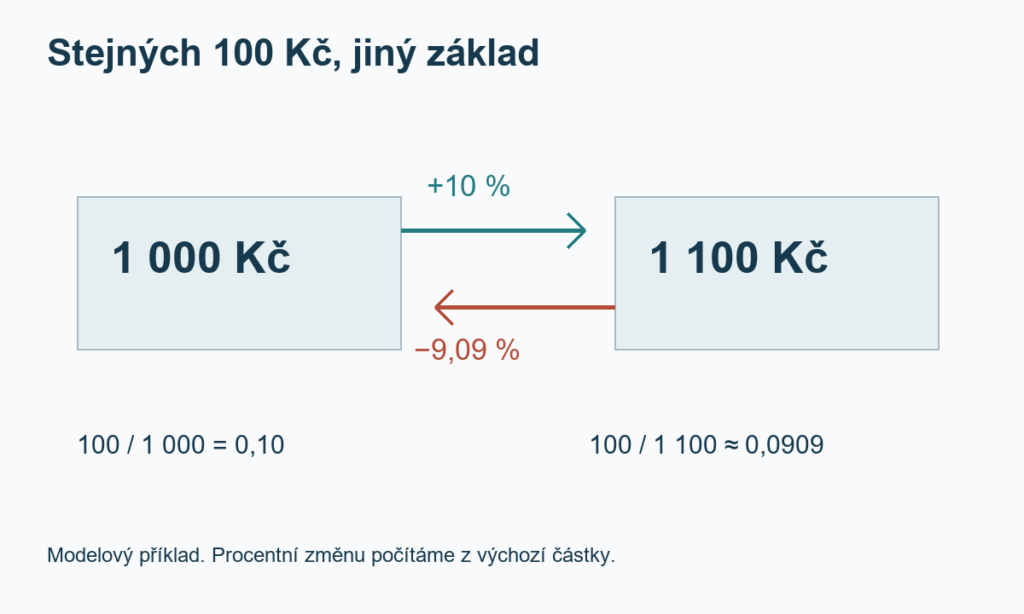 Růst z 1 000 na 1 100 Kč je deset procent. Pokles o stejných 100 Kč z 1 100 na 1 000 Kč je přibližně 9,09 procenta.